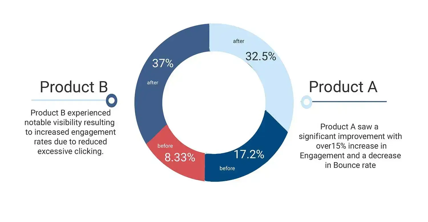 Pictorial Depiction of how a well organized Megamenu could contribute to overall product visibility as opposed to traditional dropdowns.