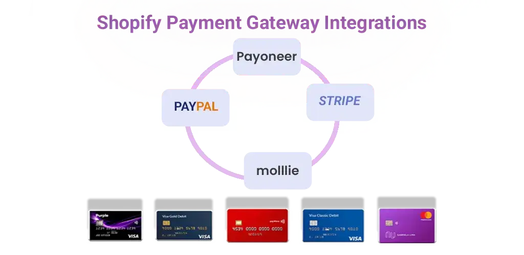 Graphical illustration of Shopify payment gateway integration