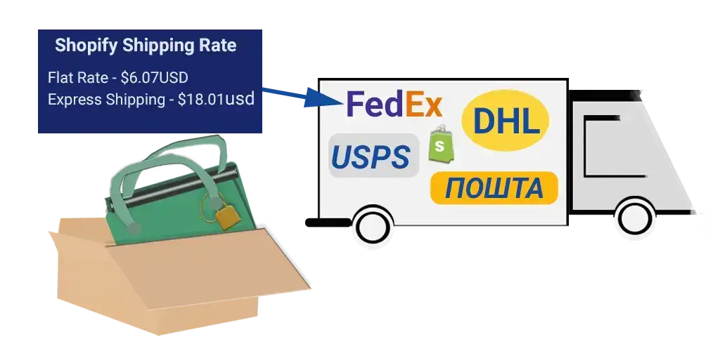 Graphical illustration of Shopify shipping rates setup processes