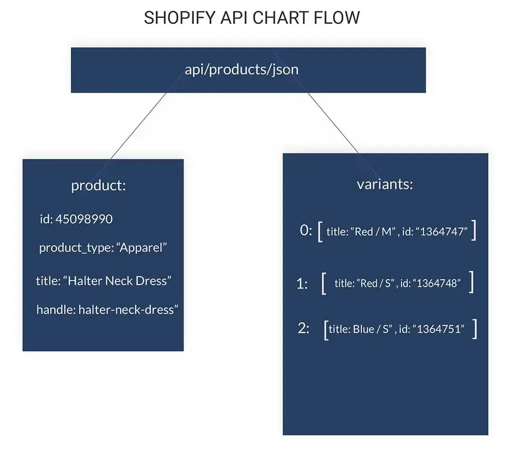 An image Shopify product fetch via JSON API call